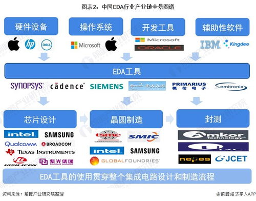 預見2021 中國EDA行業(yè)全景圖譜——市場現(xiàn)狀、競爭格局與發(fā)展趨勢
